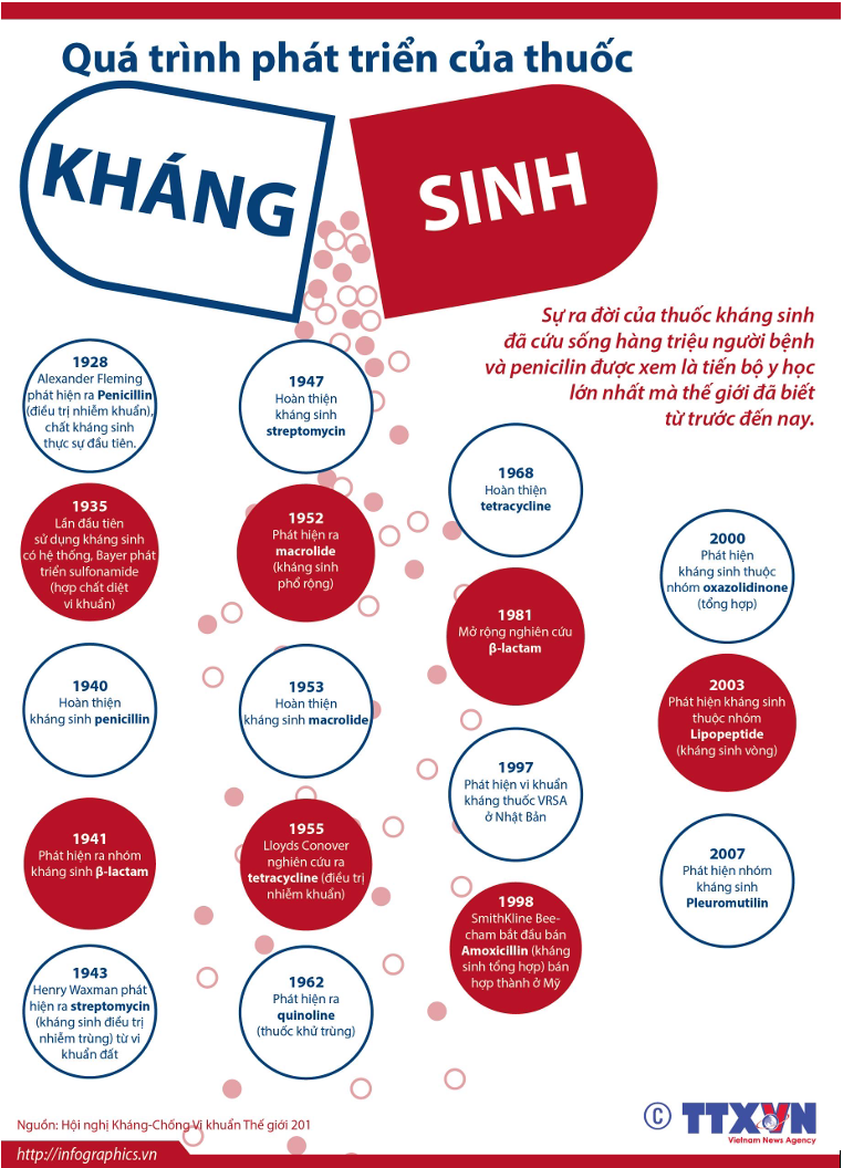 Tổng quan kháng sinh: Nhóm Kháng Sinh ức chế tổng hợp vách Tế bào